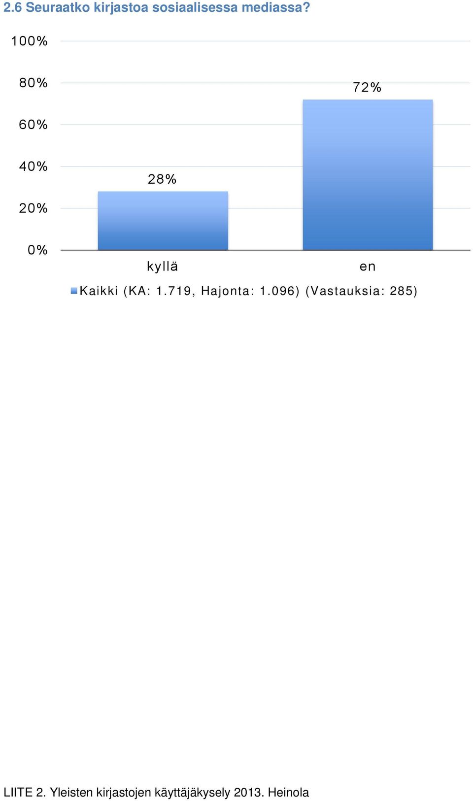 10 8 72% 6 4 28% kyllä en