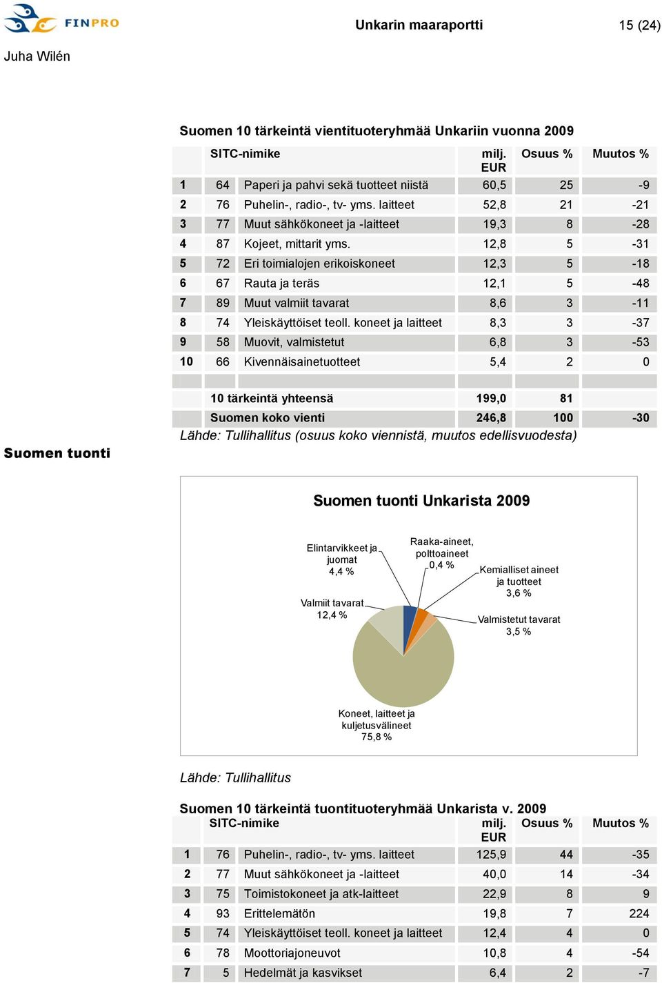 12,8 5-31 5 72 Eri toimialojen erikoiskoneet 12,3 5-18 6 67 Rauta ja teräs 12,1 5-48 7 89 Muut valmiit tavarat 8,6 3-11 8 74 Yleiskäyttöiset teoll.