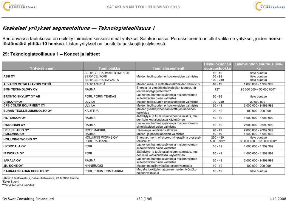 29: Teknologiateollisuus 1 Koneet ja laitteet ABB OY Yrityksen nimi Toimipaikka Toimialasegmentti SERVICE, RAUMAN TOIMIPISTE SERVICE, PORI SERVICE, HARJAVALTA Muiden teollisuuden erikoiskoneiden