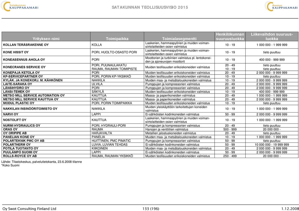 lentokoneiden ja ajoneuvojen moottorit Henkilökunnan suuruusluokka Liikevaihdon suuruusluokka 10-19 1 000 000-1 999 999 10-19 10-19 400 000-999 999 KONECRANES SERVICE OY PORI, PUUNAULAKATU 20-49