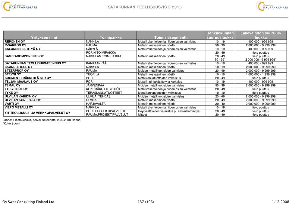 TOIMIPAIKKA Metallin mekaaninen työstö 20-49 20-49 50-99* 2 000 000-9 999 999* SATAKUNNAN TEOLLISUUSASENNUS OY KANKAANPÄÄ Metallirakenteiden ja niiden osien valmistus 10-19 400 000-999 999