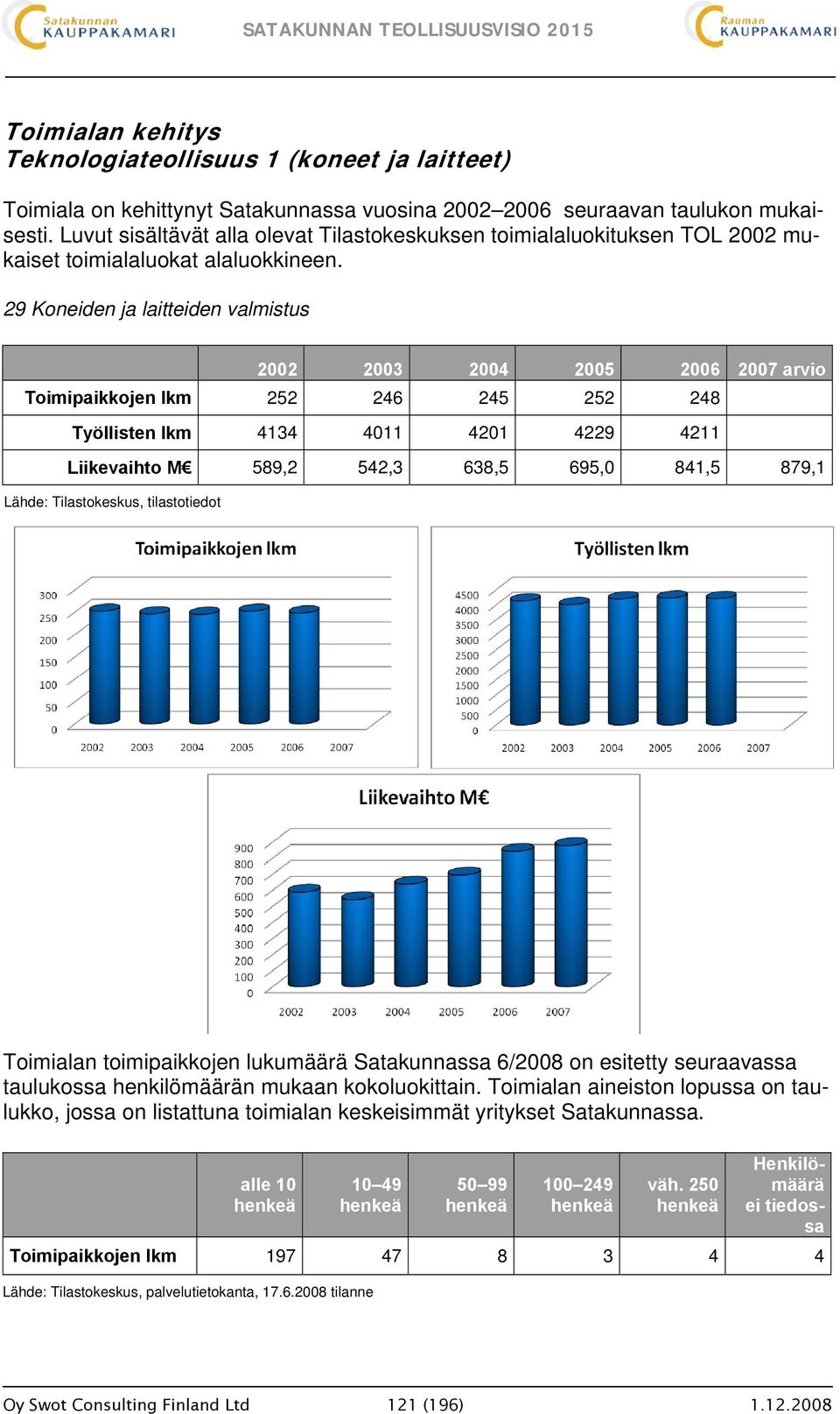 29 Koneiden ja laitteiden valmistus 2002 2003 2004 2005 2006 2007 arvio Toimipaikkojen lkm 252 246 245 252 248 Työllisten lkm 4134 4011 4201 4229 4211 Liikevaihto M 589,2 542,3 638,5 695,0 841,5