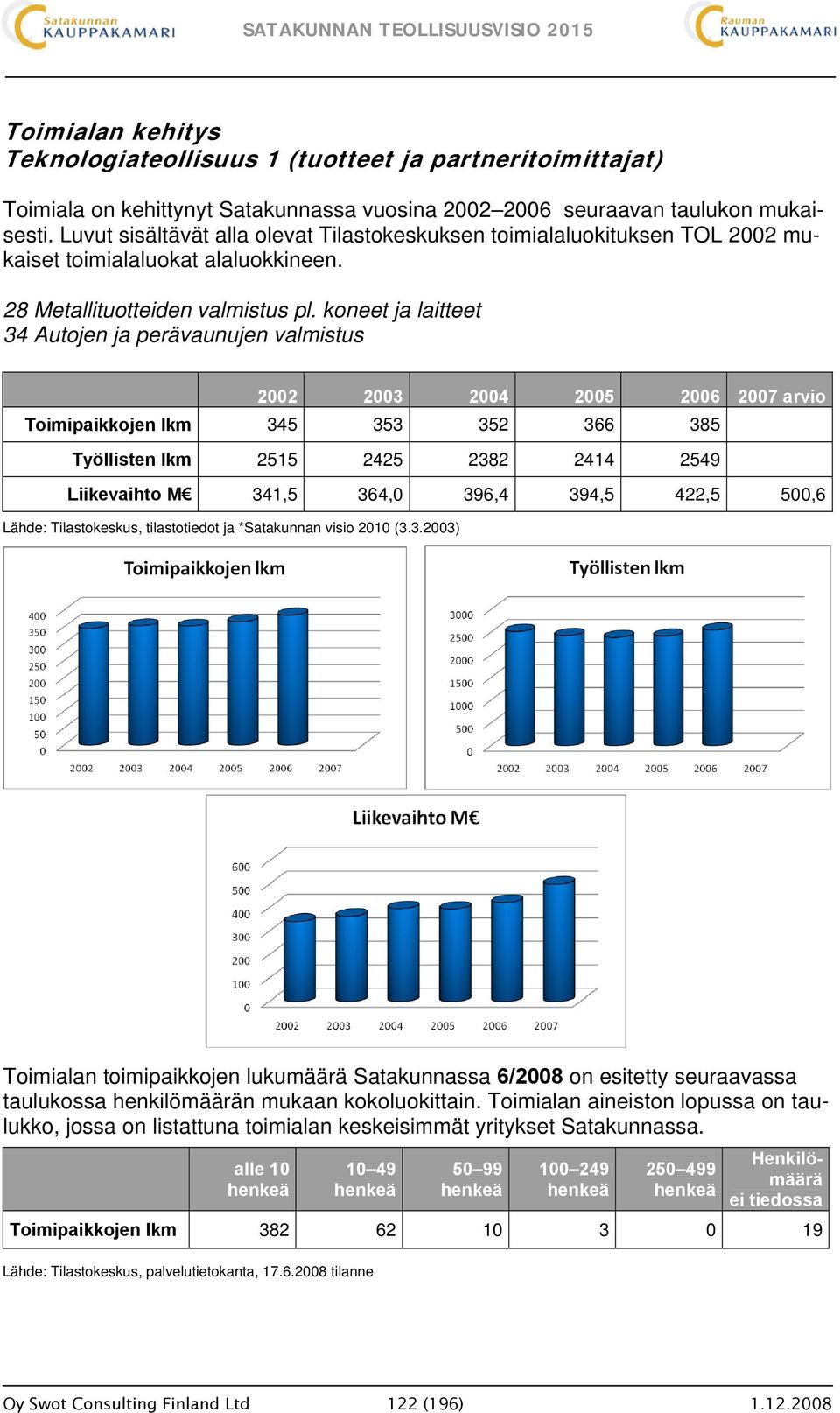 koneet ja laitteet 34 Autojen ja perävaunujen valmistus 2002 2003 2004 2005 2006 2007 arvio Toimipaikkojen lkm 345 353 352 366 385 Työllisten lkm 2515 2425 2382 2414 2549 Liikevaihto M 341,5 364,0