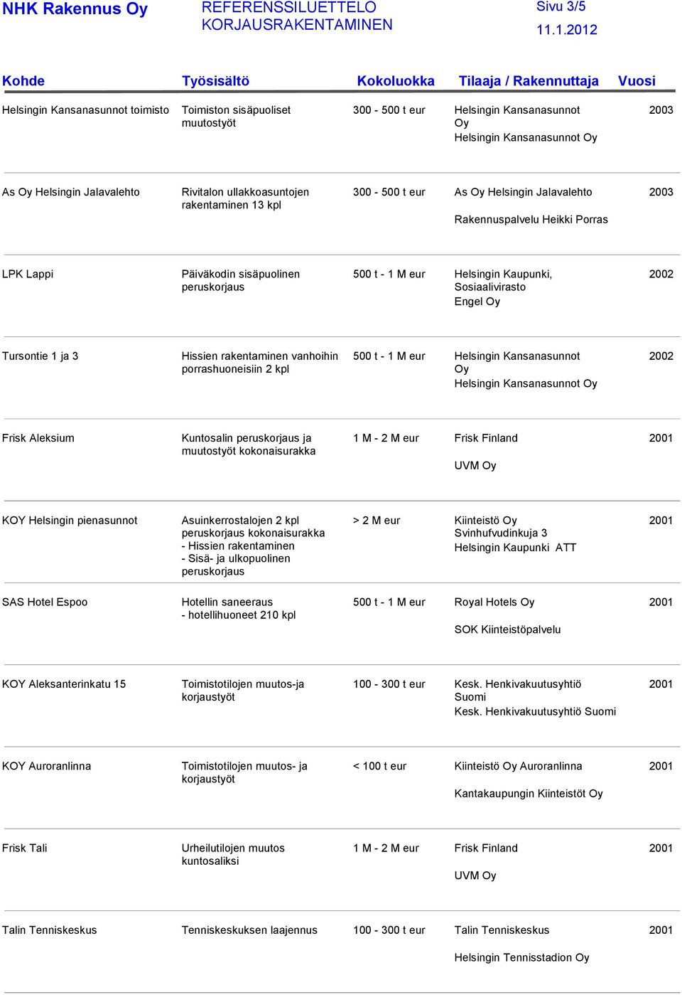 rakentaminen vanhoihin porrashuoneisiin 2 kpl 500 t - 1 M eur Helsingin Kansanasunnot 2002 Helsingin Kansanasunnot Frisk Aleksium Kuntosalin ja kokonaisurakka 1 M - 2 M eur Frisk Finland UVM KOY