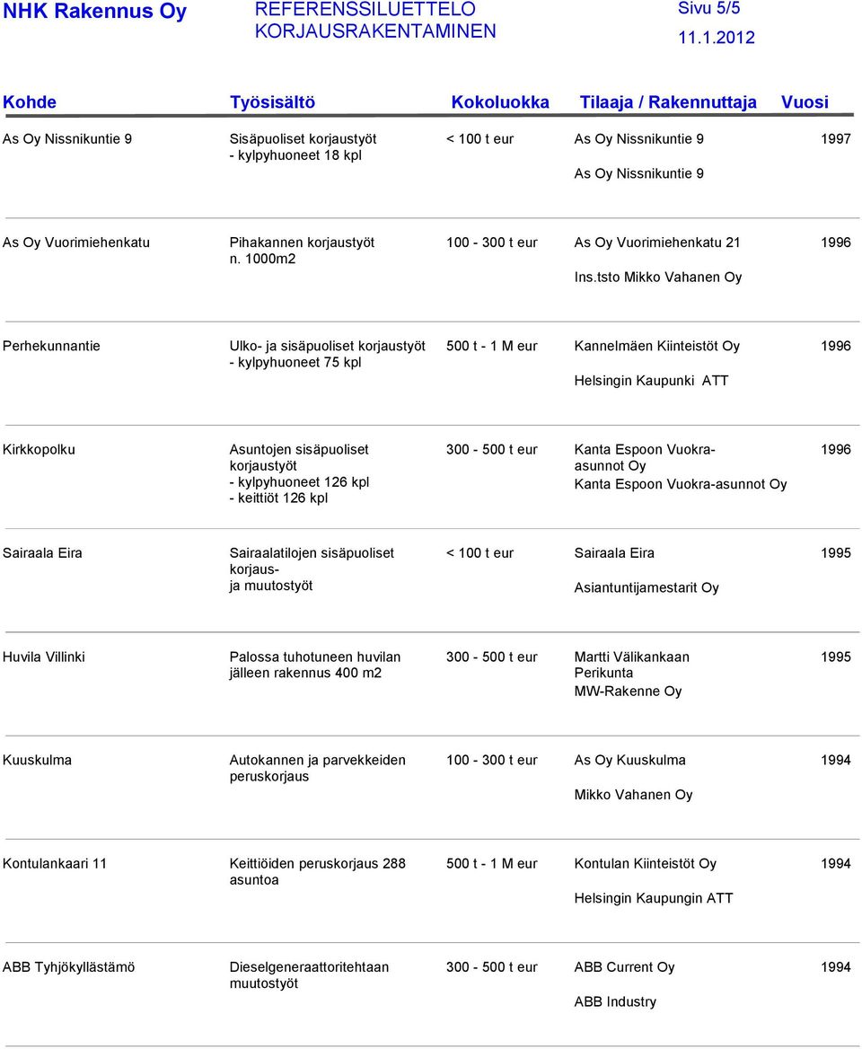 300-500 t eur Kanta Espoon Vuokraasunnot Kanta Espoon Vuokra-asunnot Sairaala Eira Sairaalatilojen sisäpuoliset korjausja < 100 t eur Sairaala Eira 1995 Asiantuntijamestarit Huvila Villinki Palossa