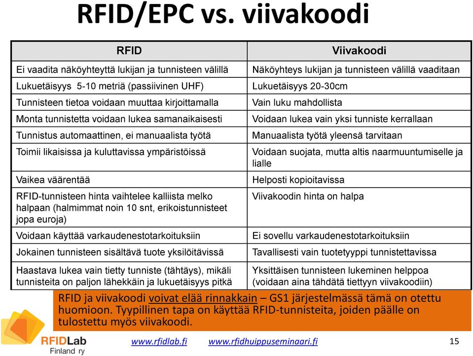 samanaikaisesti Tunnistus automaattinen, ei manuaalista työtä Toimii likaisissa ja kuluttavissa ympäristöissä Vaikea väärentää RFID-tunnisteen hinta vaihtelee kalliista melko halpaan (halmimmat noin