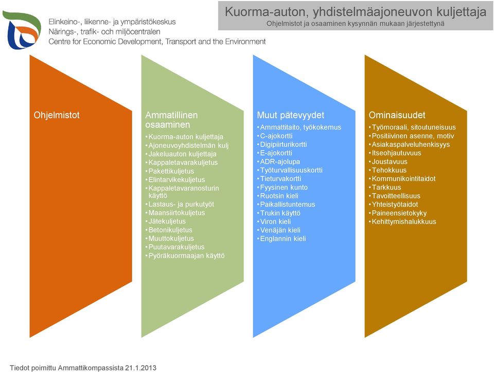 Pyöräkuormaajan käyttö Ammattitaito, työkokemus C-ajokortti Digipiirturikortti E-ajokortti ADR-ajolupa Työturvallisuuskortti Tieturvakortti Fyysinen kunto Ruotsin kieli