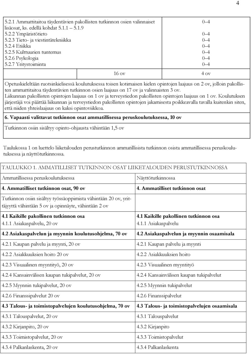 ammattitaitoa täydentävien tutkinnon osien laajuus on 17 ov ja valinnaisten 3 ov. Liikunnan pakollisten opintojen laajuus on 1 ov ja terveystiedon pakollisten opintojen laajuus on 1 ov.