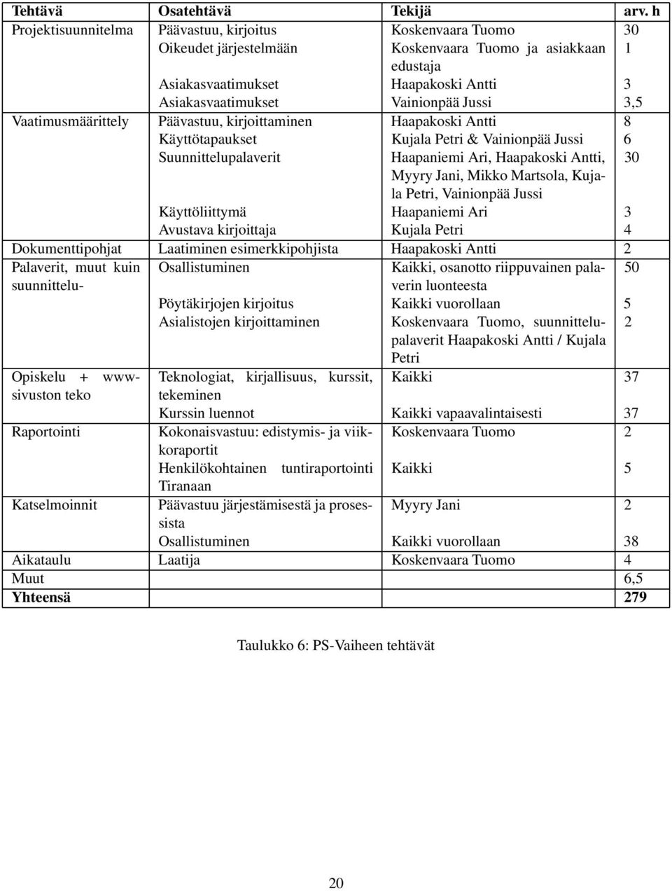 Jussi 3,5 Vaatimusmäärittely Päävastuu, kirjoittaminen Haapakoski Antti 8 Käyttötapaukset Kujala Petri & Vainionpää Jussi 6 Suunnittelupalaverit Haapaniemi Ari, Haapakoski Antti, 30 Myyry Jani, Mikko