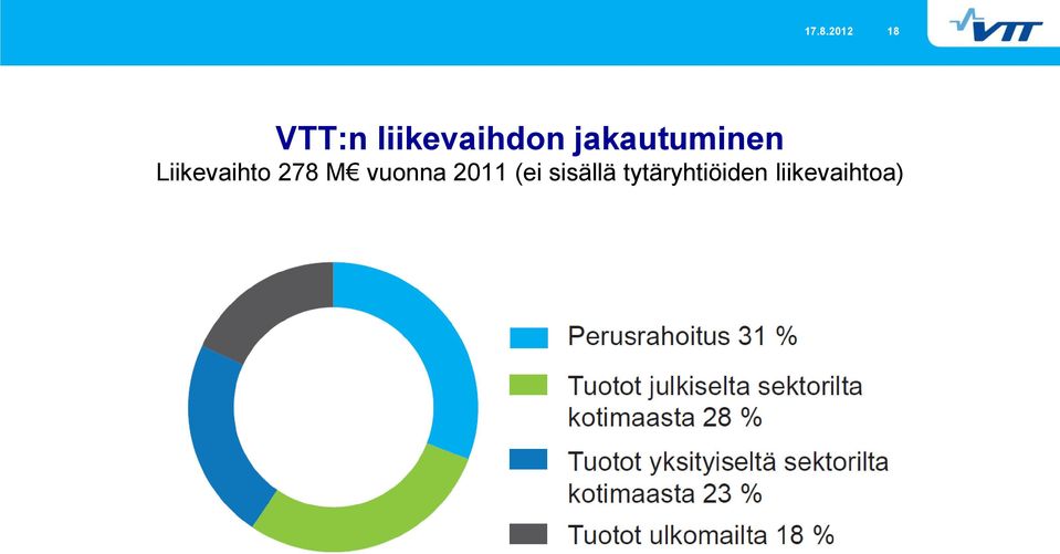 Liikevaihto 278 M vuonna