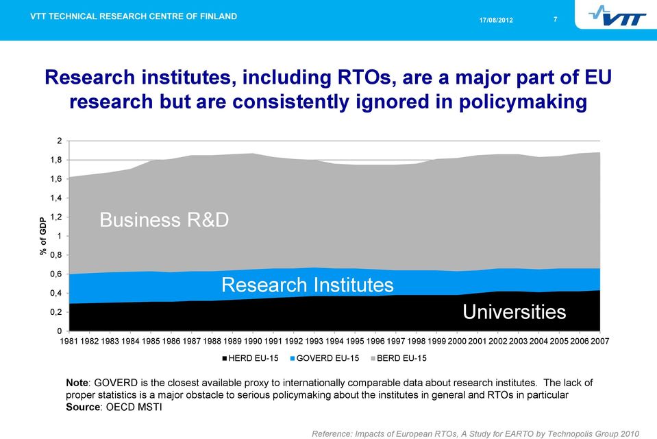 EU-15 BERD EU-15 Universities Note: GOVERD is the closest available proxy to internationally comparable data about research institutes.