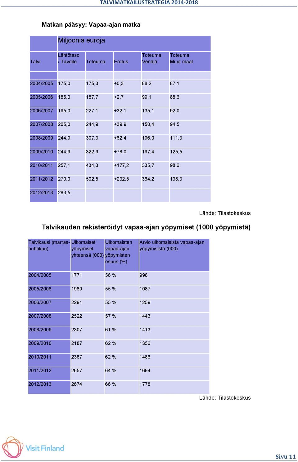 2011/2012 270,0 502,5 +232,5 364,2 138,3 2012/2013 283,5 Lähde: Tilastokeskus Talvikauden rekisteröidyt vapaa-ajan yöpymiset (1000 yöpymistä) Talvikausi (marrashuhtikuu) yöpymiset Ulkomaiset yhteensä