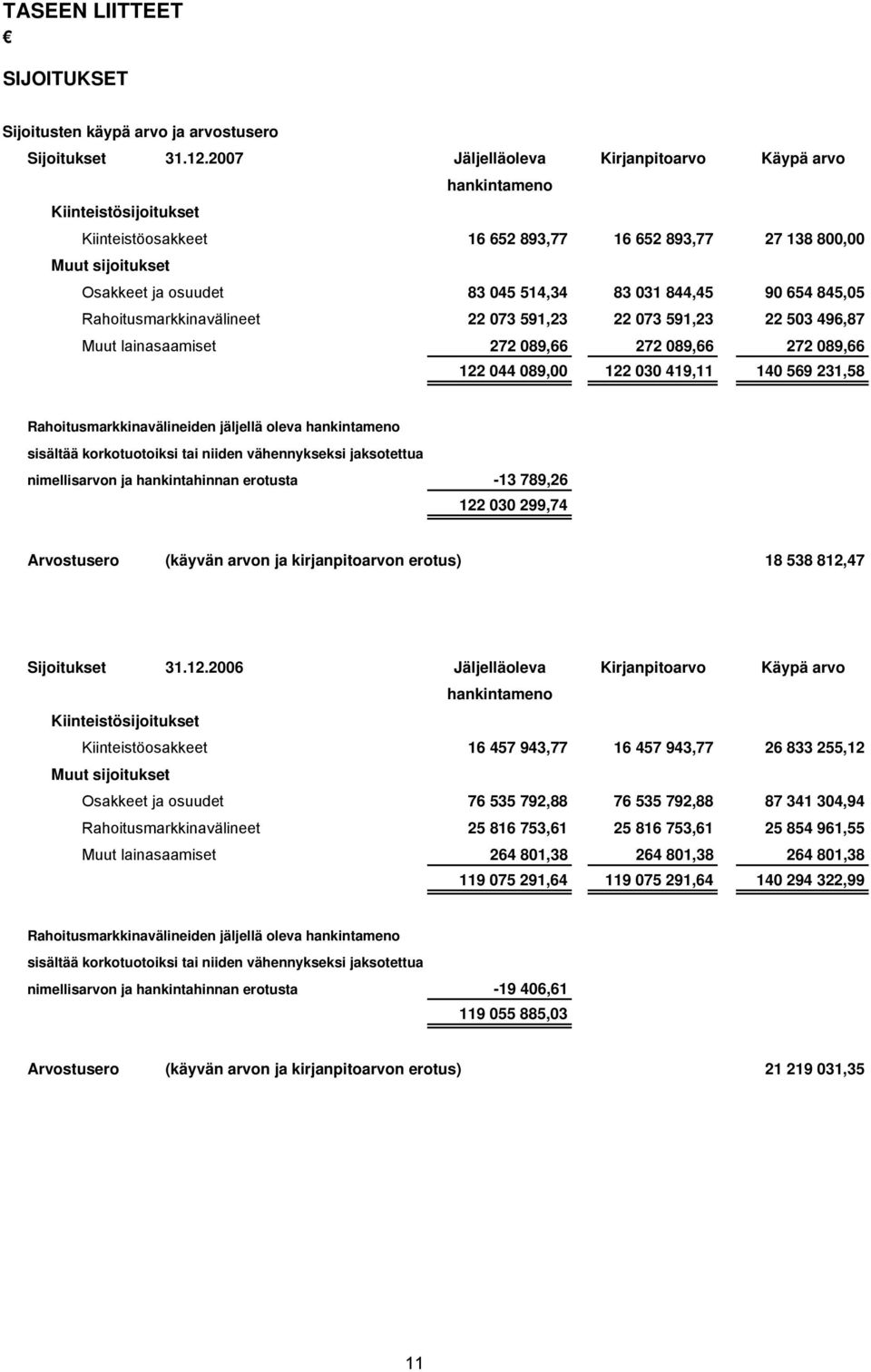 844,45 90 654 845,05 Rahoitusmarkkinavälineet 22 073 591,23 22 073 591,23 22 503 496,87 Muut lainasaamiset 272 089,66 272 089,66 272 089,66 122 044 089,00 122 030 419,11 140 569 231,58