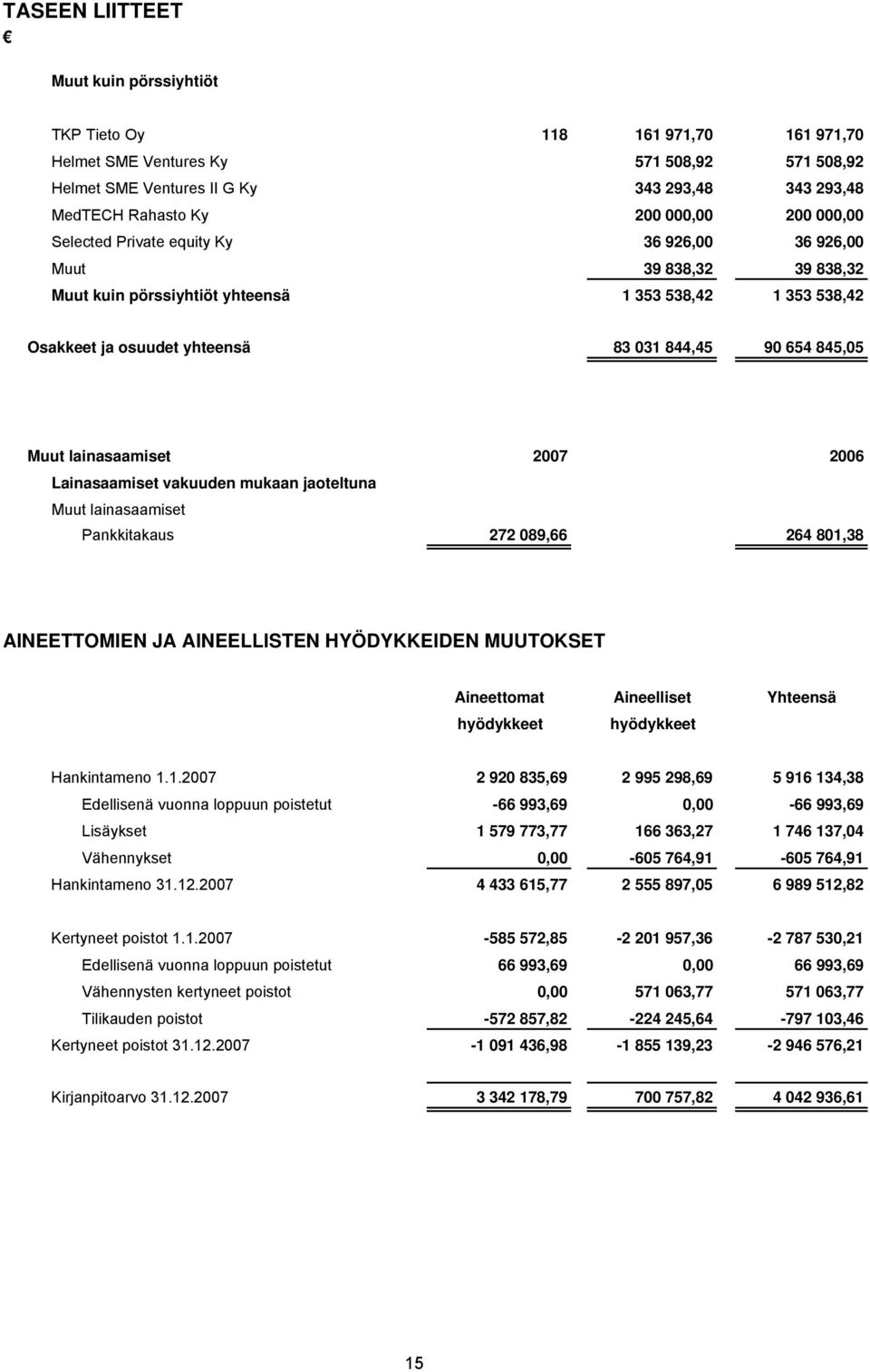 845,05 Muut lainasaamiset 2007 2006 Lainasaamiset vakuuden mukaan jaoteltuna Muut lainasaamiset Pankkitakaus 272 089,66 264 801,38 AINEETTOMIEN JA AINEELLISTEN HYÖDYKKEIDEN MUUTOKSET Aineettomat