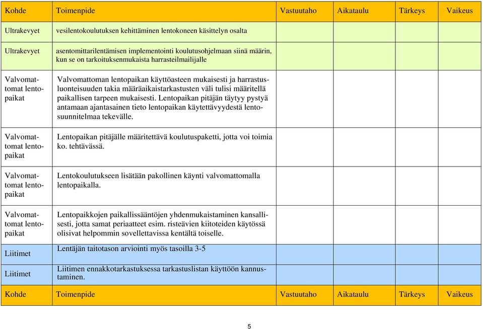 Valvomattoman lentopaikan käyttöasteen mukaisesti ja harrastusluonteisuuden takia määräaikaistarkastusten väli tulisi määritellä paikallisen tarpeen mukaisesti.