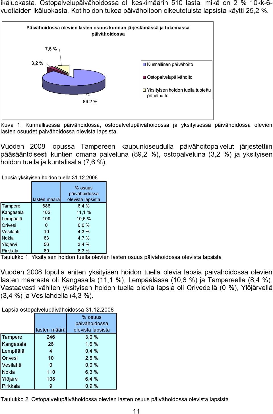 Kunnallisessa päivähoidossa, ostopalvelupäivähoidossa ja yksityisessä päivähoidossa olevien lasten osuudet päivähoidossa olevista lapsista.