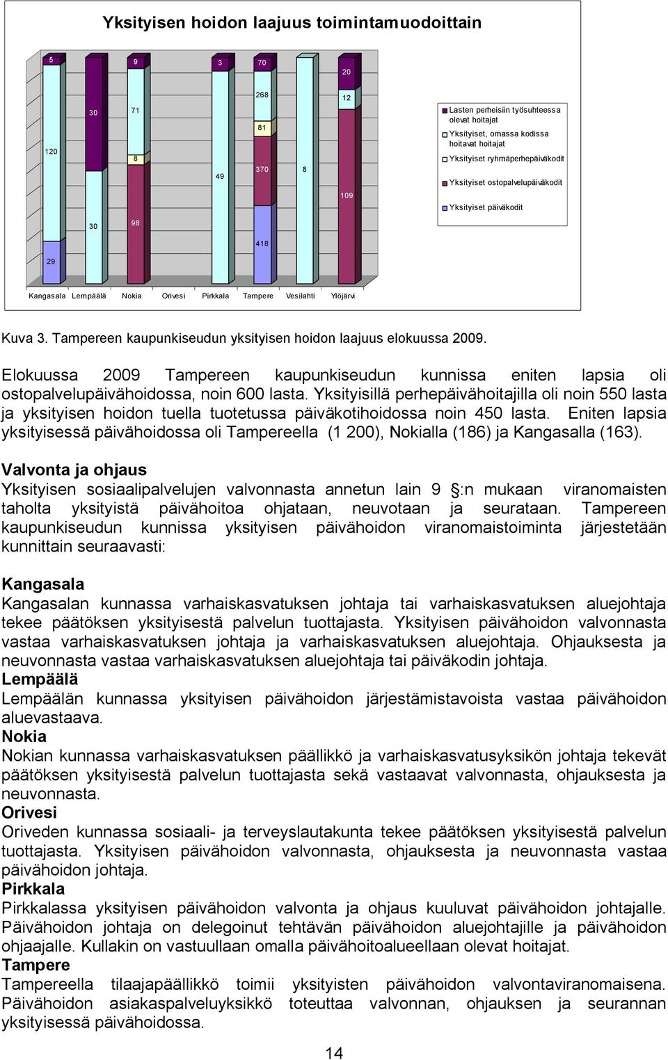 Tampereen kaupunkiseudun yksityisen hoidon laajuus elokuussa 2009. Elokuussa 2009 Tampereen kaupunkiseudun kunnissa eniten lapsia oli ostopalvelupäivähoidossa, noin 600 lasta.