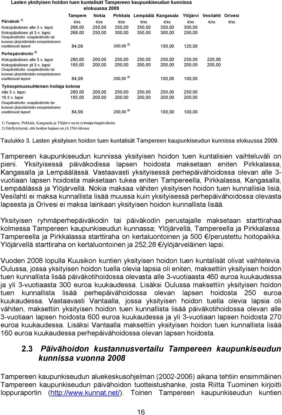 lapsi 268,00 250,00 300,00 350,00 300,00 250,00 Osapäivähoito: osapäivähoito tai kunnan järjestämään esiopetukseen osallistuvat lapset 84,09 300,00 2) 150,00 125,00 Perhepäivähoito 2) Kokopäiväinen