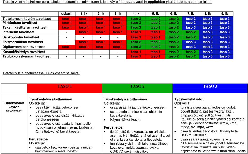 Tekstinkäsittelyn tavoitteet taso 1 taso 1 taso 1 taso 1 taso 2 taso 2 taso 2 taso 3 taso 3 taso 3 Internetin tavoitteet - taso 1 taso 1 taso 1 taso 1 taso 1 taso 2 taso 2 taso 3 taso 3 Sähköpostin