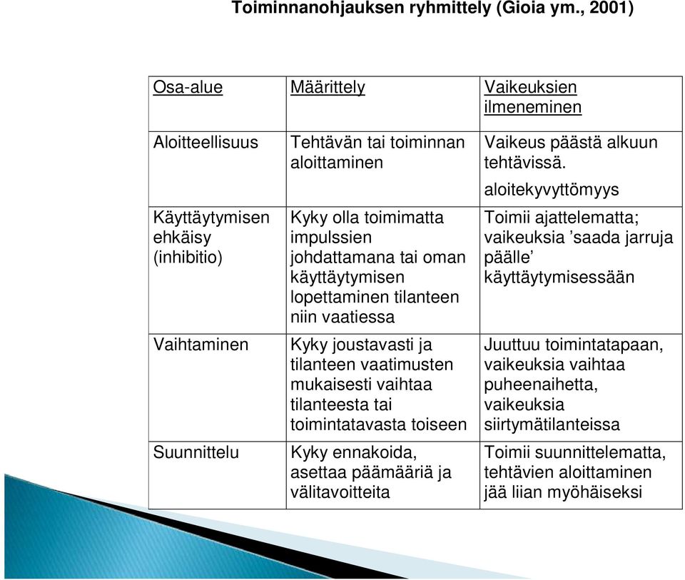 impulssien johdattamana tai oman käyttäytymisen lopettaminen tilanteen niin vaatiessa Kyky joustavasti ja tilanteen vaatimusten mukaisesti vaihtaa tilanteesta tai toimintatavasta toiseen