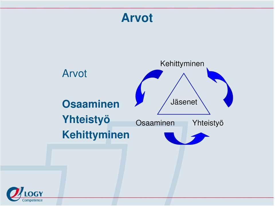 Osaaminen Yhteistyö 