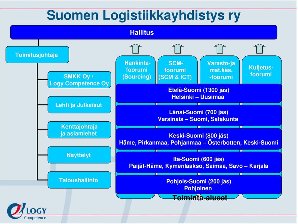 -foorumi Etelä-Suomi (1300 jäs) Helsinki Uusimaa Länsi-Suomi (700 jäs) Varsinais Suomi, Satakunta Kuljetusfoorumi Keski-Suomi (800