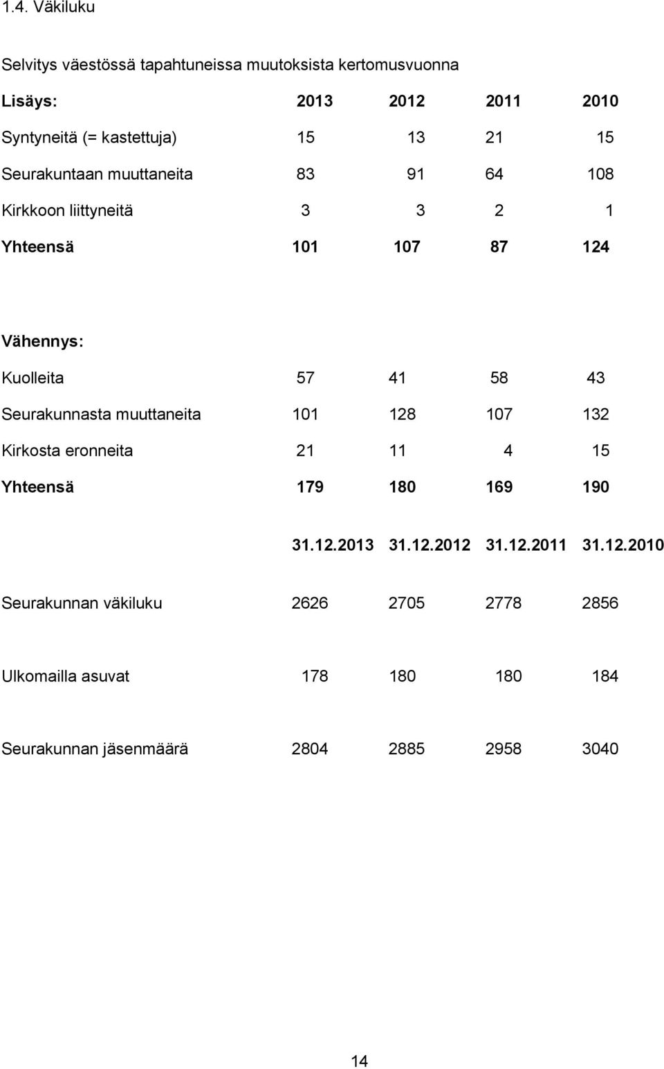 Seurakunnasta muuttaneita 101 128 107 132 Kirkosta eronneita 21 11 4 15 Yhteensä 179 180 169 190 31.12. 31.12.2012 31.12.2011 31.