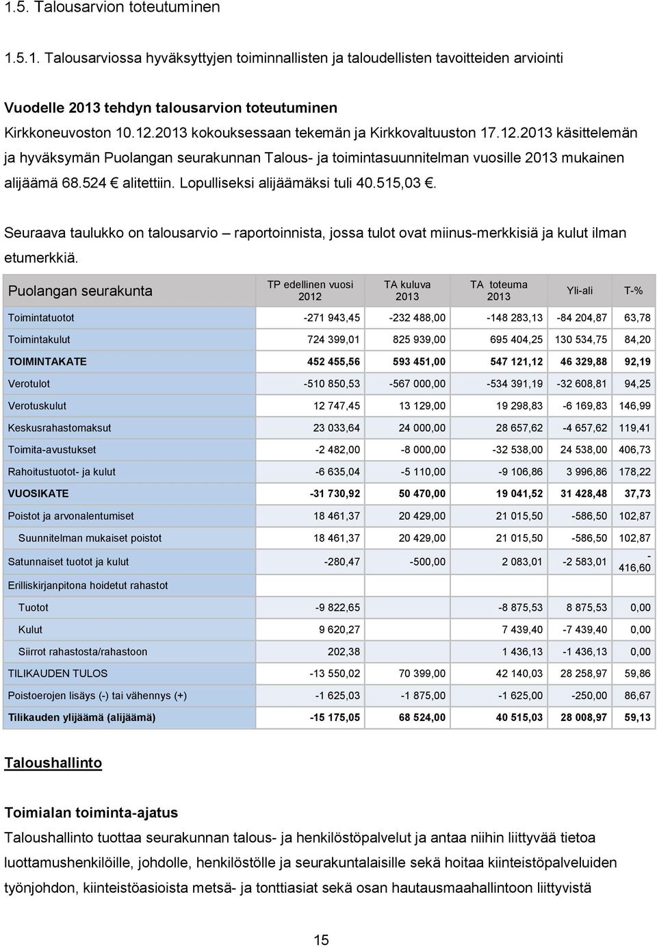 Lopulliseksi alijäämäksi tuli 40.515,03. Seuraava taulukko on talousarvio raportoinnista, jossa tulot ovat miinus-merkkisiä ja kulut ilman etumerkkiä.