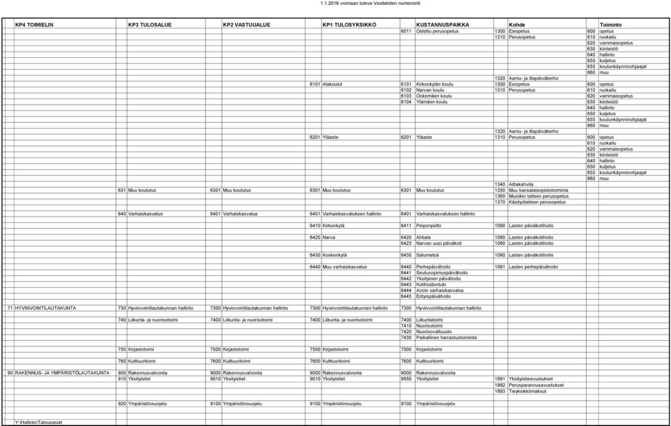 vammaisopetus 6104 Ylämäen koulu 630 kiinteistö 640 hallinto 650 kuljetus 655 koulunkäynninohjaajat 660 muu 1320 Aamu- ja iltapäiväkerho 6201 Yläaste 6201 Yläaste 1310 Perusopetus 600 opetus 610