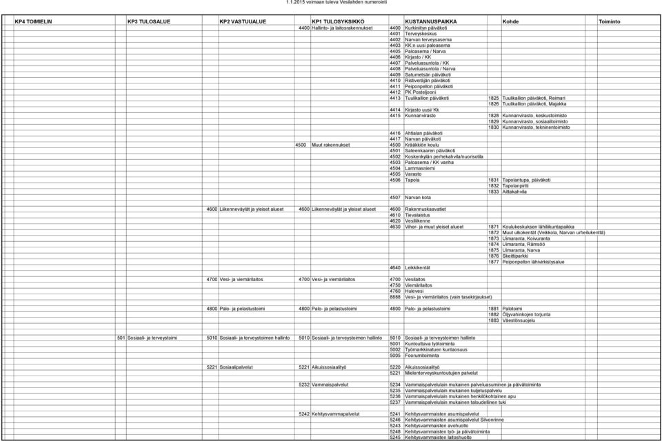 päiväkoti 1825 Tuulikallion päiväkoti, Reimari 1826 Tuulikallion päiväkoti, Majakka 4414 Kirjasto uusi/ Kk 4415 Kunnanvirasto 1828 Kunnanvirasto, keskustoimisto 1829 Kunnanvirasto, sosiaalitoimisto