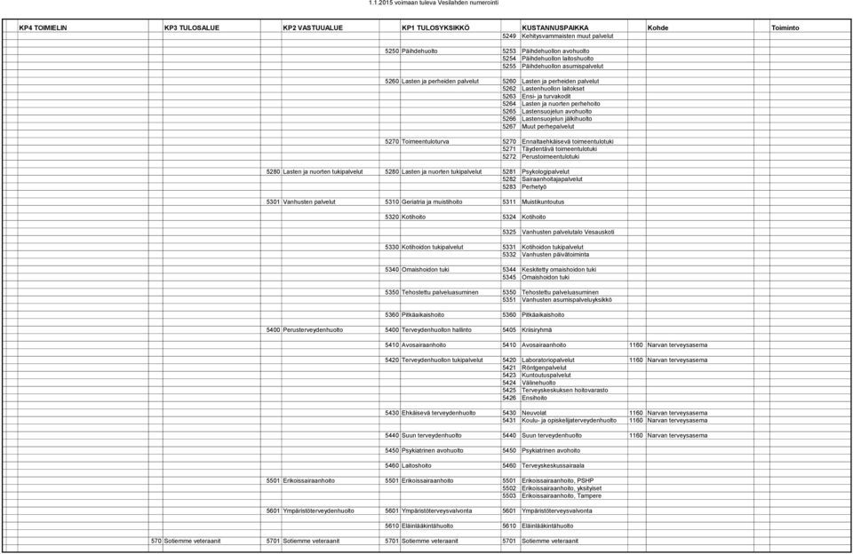 Lastensuojelun jälkihuolto 5267 Muut perhepalvelut 5270 Toimeentuloturva 5270 Ennaltaehkäisevä toimeentulotuki 5271 Täydentävä toimeentulotuki 5272 Perustoimeentulotuki 5280 Lasten ja nuorten