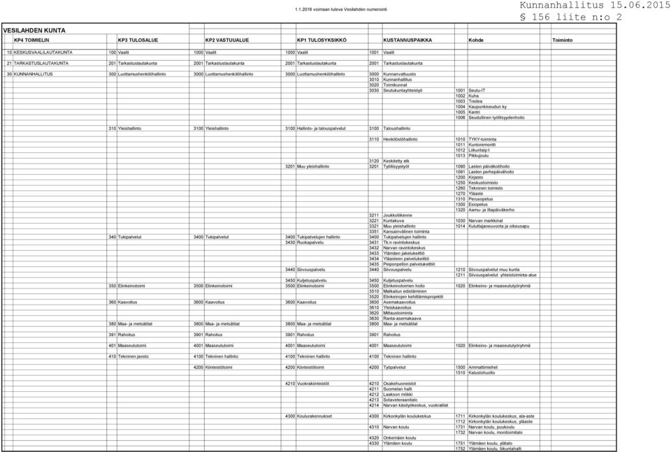 3010 Kunnanhallitus 3020 Toimikunnat 3030 Seutukuntayhteistyö 1001 Seutu-IT 1002 Kuha 1003 Tredea 1004 Kaupunkiseudun ky 1005 Kantri 1006 Seudullinen työllisyydenhoito 310 Yleishallinto 3100