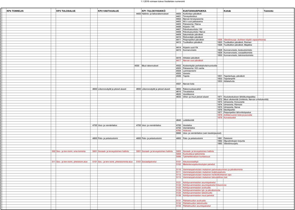 vapaaehtoista) 4413 Tuulikallion päiväkoti 1825 Tuulikallion päiväkoti, Reimari 1826 Tuulikallion päiväkoti, Majakka 4414 Kirjasto uusi/ Kk 4415 Kunnanvirasto 1828 Kunnanvirasto, keskustoimisto 1829