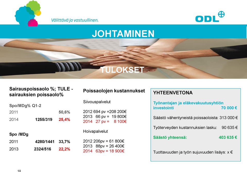 Hoivapalvelut 2012 206pv = 61 800 2013 88pv = 26 400 2014 63pv = 18 900 YHTEENVETONA Työnantajan ja eläkevakuutusyhtiön investointi 70 000