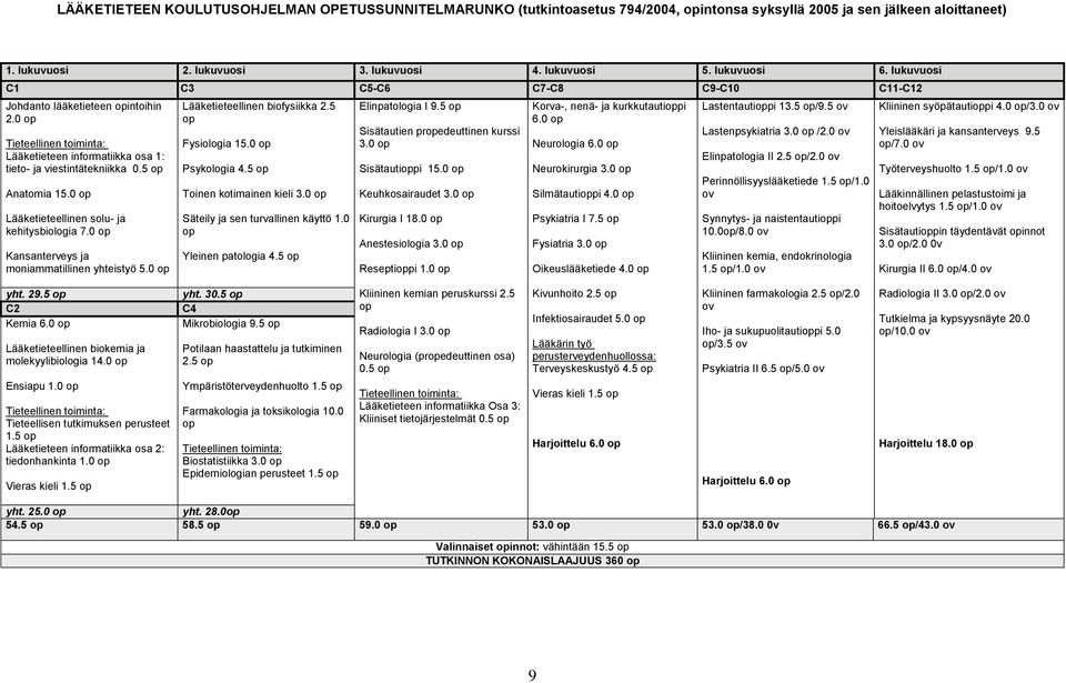 0 op Lääketieteellinen solu- ja kehitysbiologia 7.0 op Kansanterveys ja moniammatillinen yhteistyö 5.0 op Lääketieteellinen biofysiikka 2.5 op Fysiologia 15.0 op Psykologia 4.