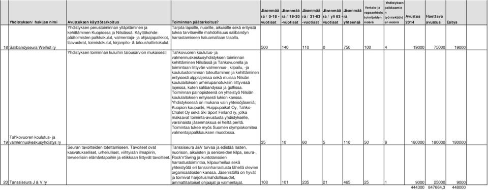 tilavuokrat, toimistokulut, kirjanpito- & taloushallintokulut.