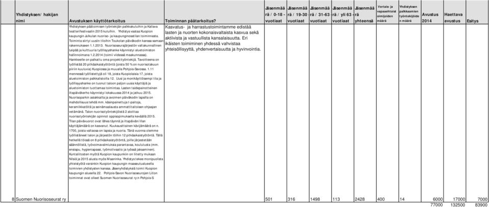 Eri Toiminta siirtyi uusiin tiloihin Toukolan päiväkodin kanssa samaan rakennukseen 1.1.2013.