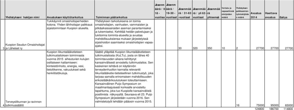 kattamiseen: kiinteistönhoito, energia, vesi, tietoliikenne, vakuutukset sekä henkilöstökuluja.