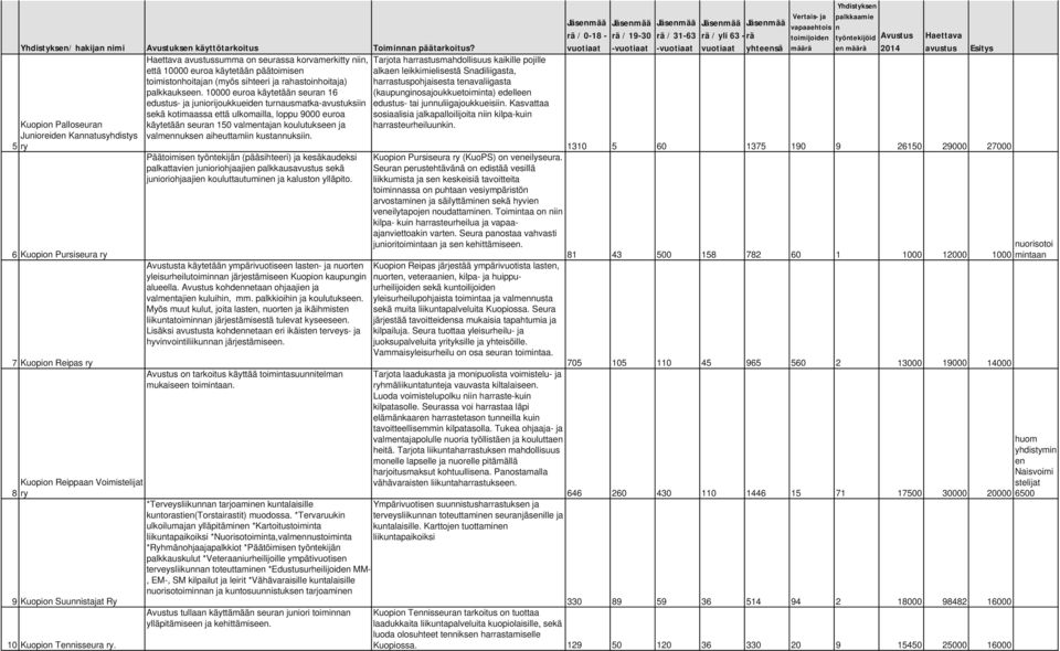 10000 euroa käytetään seuran 16 edustus- ja juniorijoukkueiden turnausmatka-avustuksiin sekä kotimaassa että ulkomailla, loppu 9000 euroa käytetään seuran 150 valmentajan koulutukseen ja valmennuksen