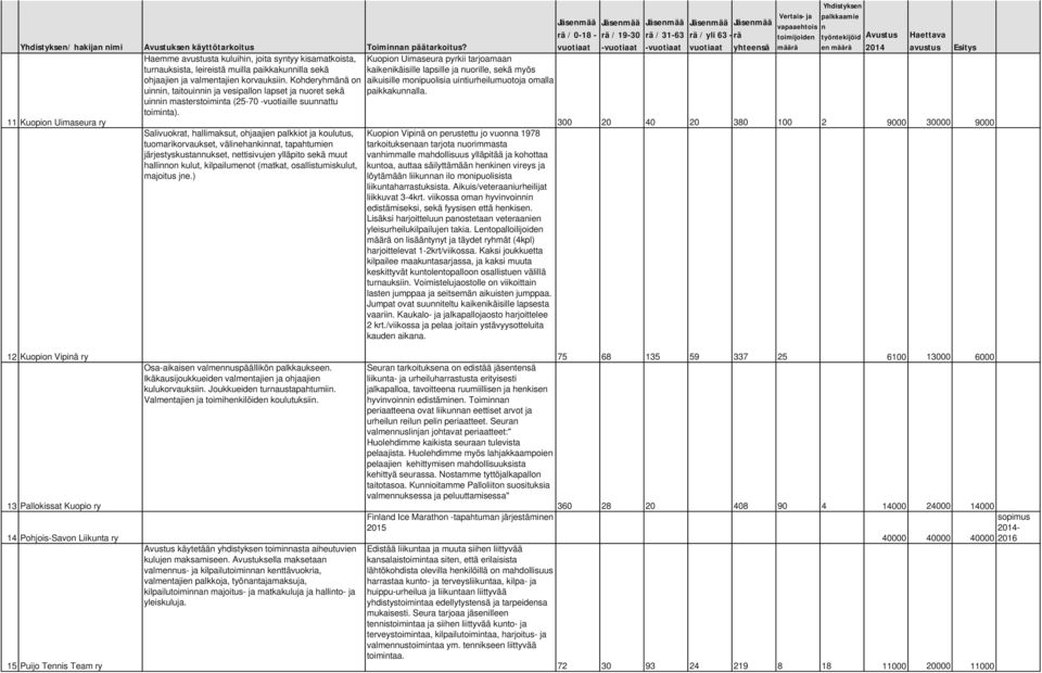 Kohderyhmänä on uinnin, taitouinnin ja vesipallon lapset ja nuoret sekä uinnin masterstoiminta (25-70 -vuotiaille suunnattu toiminta).