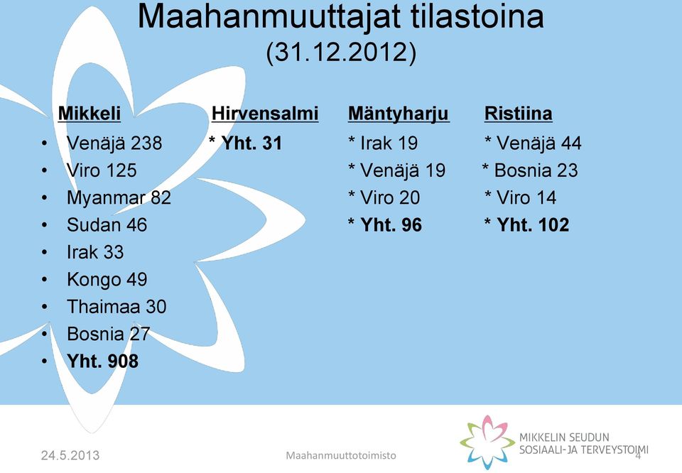 31 * Irak 19 * Venäjä 44 Viro 125 * Venäjä 19 * Bosnia 23 Myanmar 82 *