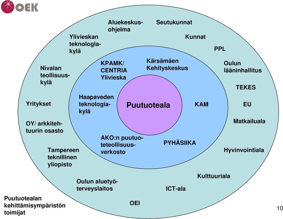 OEI Oulun lääninhallitus PPL Aluekeskusohjelma Kunnat Hyvinvointiala Kulttuuriala Matkailuala Oulun