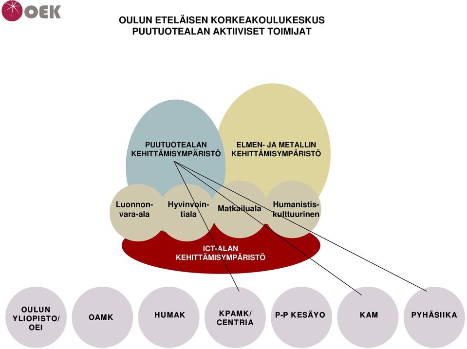 Luonnonvara-ala Hyvinvointiala Humanistiskulttuurinen