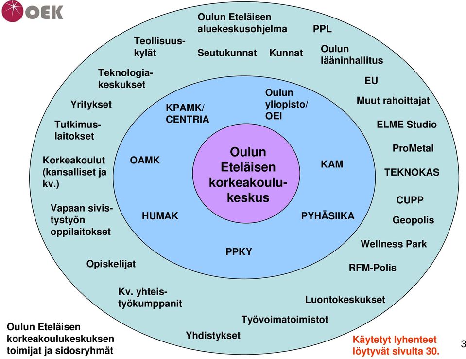 HUMAK KPAMK/ CENTRIA Oulun Eteläisen aluekeskusohjelma Seutukunnat Oulun yliopisto/ OEI PPKY Kunnat PPL Oulun lääninhallitus KAM PYHÄSIIKA EU