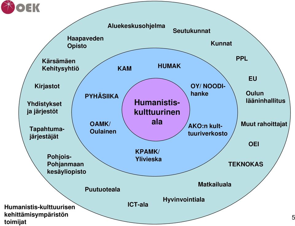 HUMAK Humanistiskulttuurinen ala KPAMK/ Ylivieska AKO:n kulttuuriverkosto PPL EU Oulun lääninhallitus Muut