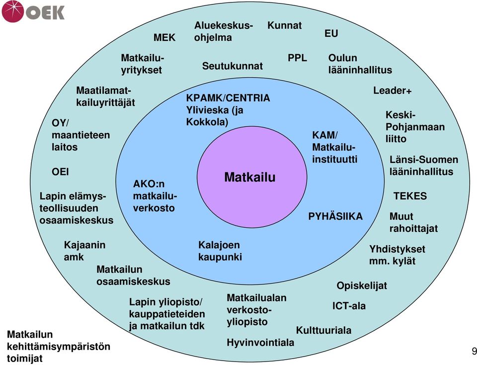 kauppatieteiden ja matkailun tdk Lapin elämysteollisuuden osaamiskeskus Leader+ Matkailun kehittämisympäristön toimijat Matkailualan verkostoyliopisto