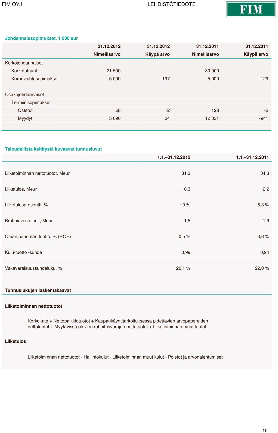 Termiinisopimukset Ostetut 28-2 128