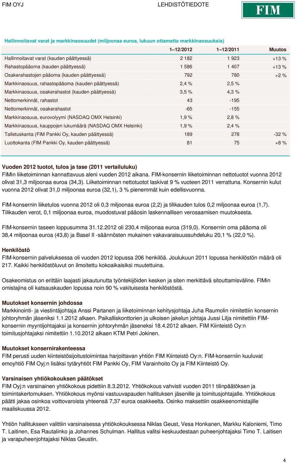 päättyessä) 3,5 % 4,3 % Nettomerkinnät, rahastot 43-195 Nettomerkinnät, osakerahastot -65-155 Markkinaosuus, eurovolyymi (NASDAQ OMX Helsinki) 1,9 % 2,8 % Markkinaosuus, kauppojen lukumäärä (NASDAQ