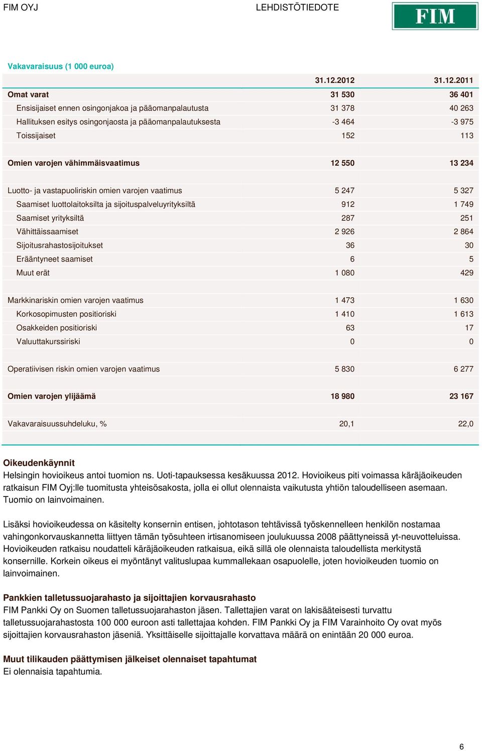 Omien varojen vähimmäisvaatimus 12 550 13 234 Luotto- ja vastapuoliriskin omien varojen vaatimus 5 247 5 327 Saamiset luottolaitoksilta ja sijoituspalveluyrityksiltä 912 1 749 Saamiset yrityksiltä