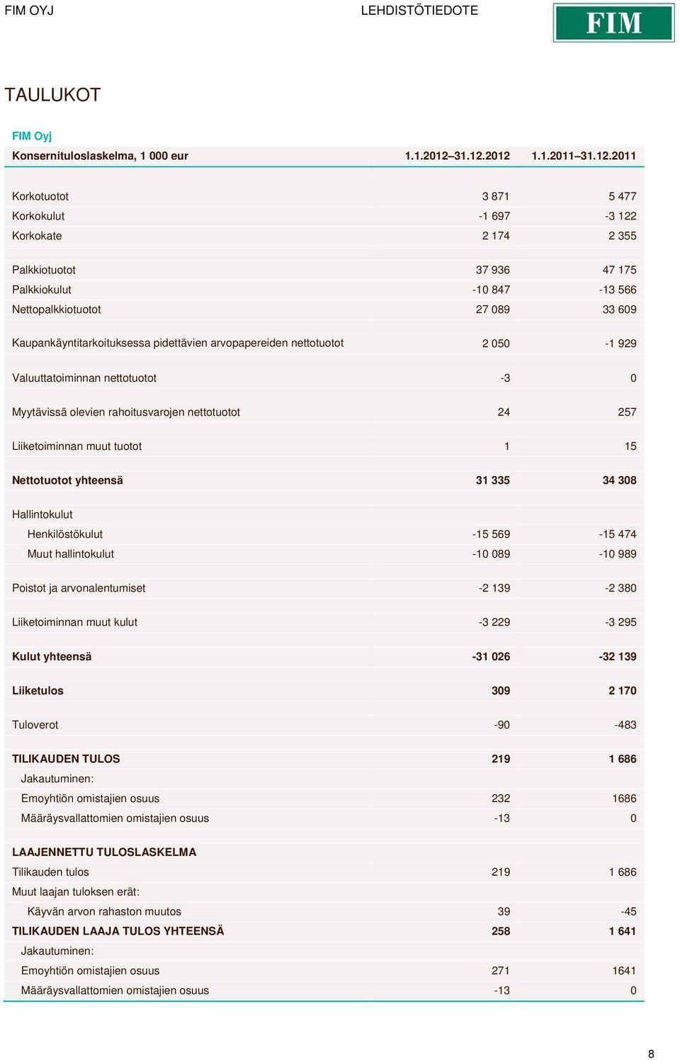 2012 1.1.2011 2011 Korkotuotot 3 871 5 477 Korkokulut -1 697-3 122 Korkokate 2 174 2 355 Palkkiotuotot 37 936 47 175 Palkkiokulut -10 847-13 566 Nettopalkkiotuotot 27 089 33 609